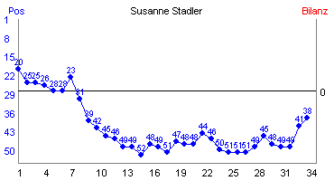 Hier f&uuml;r mehr Statistiken von Susanne Stadler klicken