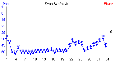 Hier f&uuml;r mehr Statistiken von Sven Szefczyk klicken