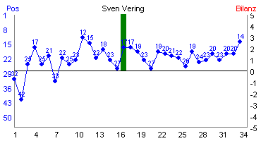 Hier f&uuml;r mehr Statistiken von Sven Vering klicken