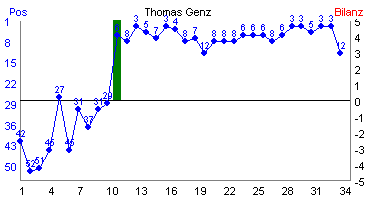 Hier f&uuml;r mehr Statistiken von Thomas Genz klicken
