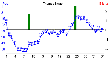 Hier f&uuml;r mehr Statistiken von Thomas Nagel klicken
