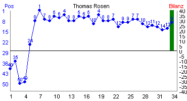 Hier f&uuml;r mehr Statistiken von Thomas Rosen klicken