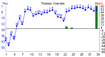 Hier f&uuml;r mehr Statistiken von Thomas Voerster klicken