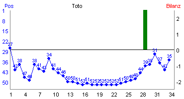 Hier f&uuml;r mehr Statistiken von Toto klicken