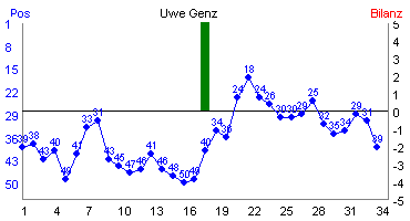 Hier f&uuml;r mehr Statistiken von Uwe Genz klicken