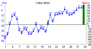 Hier f&uuml;r mehr Statistiken von Volker Bohn klicken