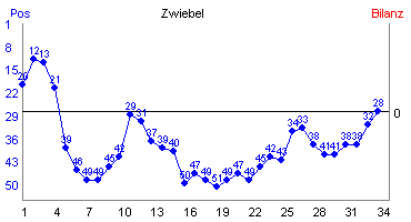 Hier f&uuml;r mehr Statistiken von Zwiebel klicken