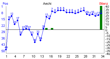 Hier f&uuml;r mehr Statistiken von Aechi klicken