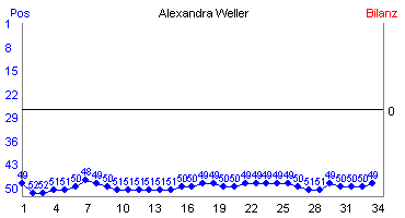 Hier f&uuml;r mehr Statistiken von Alexandra Weller klicken