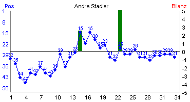 Hier f&uuml;r mehr Statistiken von Andre Stadler klicken