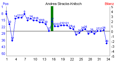Hier f&uuml;r mehr Statistiken von Andrea Stracke-Knitsch klicken