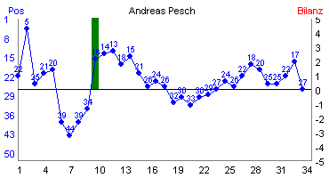 Hier f&uuml;r mehr Statistiken von Andreas Pesch klicken