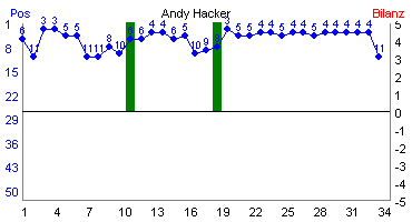 Hier f&uuml;r mehr Statistiken von Andy Hacker klicken