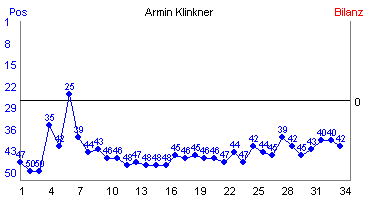 Hier f&uuml;r mehr Statistiken von Armin Klinkner klicken