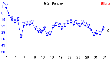 Hier f&uuml;r mehr Statistiken von Bj�rn Fendler klicken
