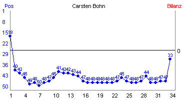 Hier f&uuml;r mehr Statistiken von Carsten Bohn klicken