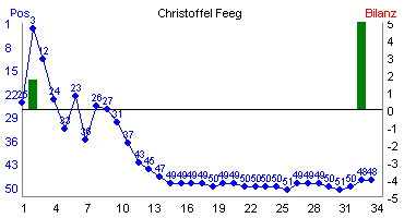 Hier f&uuml;r mehr Statistiken von Christoffel Feeg klicken