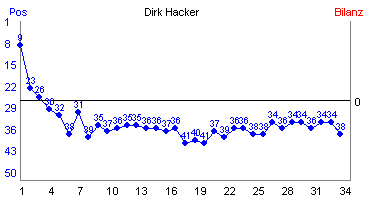 Hier f&uuml;r mehr Statistiken von Dirk Hacker klicken
