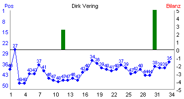Hier f&uuml;r mehr Statistiken von Dirk Vering klicken