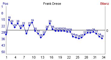 Hier f&uuml;r mehr Statistiken von Frank Drese klicken