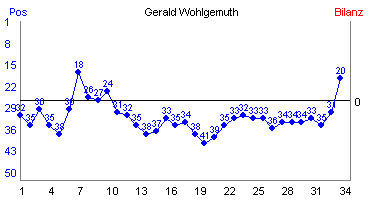 Hier f&uuml;r mehr Statistiken von Gerald Wohlgemuth klicken