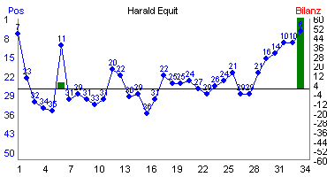 Hier f&uuml;r mehr Statistiken von Harald Equit klicken