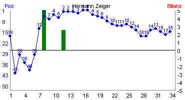 Hier f&uuml;r mehr Statistiken von Hermann Zeiger klicken