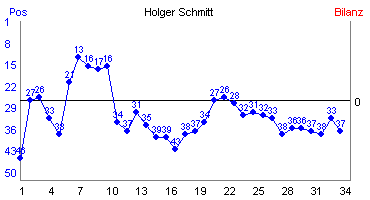 Hier f&uuml;r mehr Statistiken von Holger Schmitt klicken