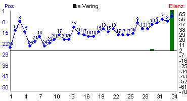 Hier f&uuml;r mehr Statistiken von Ilka Vering klicken
