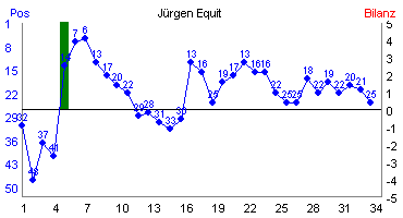 Hier f&uuml;r mehr Statistiken von J�rgen Equit klicken