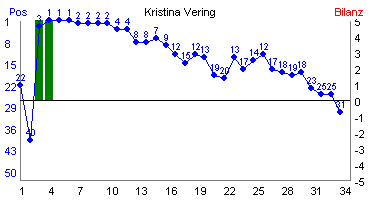 Hier f&uuml;r mehr Statistiken von Kristina Vering klicken