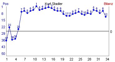 Hier f&uuml;r mehr Statistiken von Kurt Stadler klicken