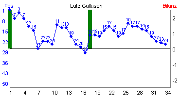 Hier f&uuml;r mehr Statistiken von Lutz Gallasch klicken
