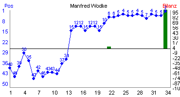 Hier f&uuml;r mehr Statistiken von Manfred Wodke klicken