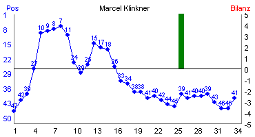 Hier f&uuml;r mehr Statistiken von Marcel Klinkner klicken