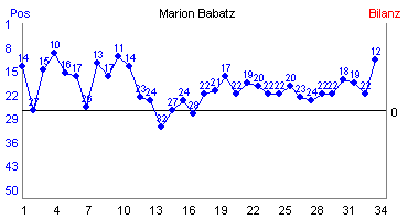 Hier f&uuml;r mehr Statistiken von Marion Babatz klicken