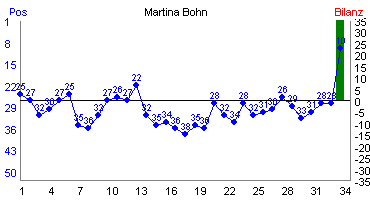 Hier f&uuml;r mehr Statistiken von Martina Bohn klicken