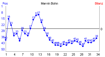 Hier f&uuml;r mehr Statistiken von Marvin Bohn klicken