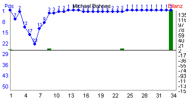 Hier f&uuml;r mehr Statistiken von Michael Bohnes klicken