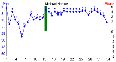 Hier f&uuml;r mehr Statistiken von Michael Hacker klicken