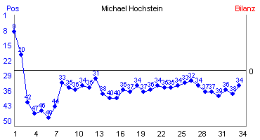 Hier f&uuml;r mehr Statistiken von Michael Hochstein klicken