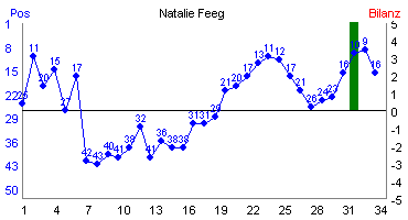 Hier f&uuml;r mehr Statistiken von Natalie Feeg klicken