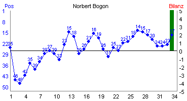 Hier f&uuml;r mehr Statistiken von Norbert Bogon klicken
