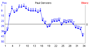 Hier f&uuml;r mehr Statistiken von Paul Gerwers klicken