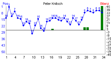 Hier f&uuml;r mehr Statistiken von Peter Knitsch klicken