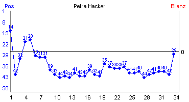 Hier f&uuml;r mehr Statistiken von Petra Hacker klicken