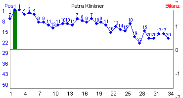 Hier f&uuml;r mehr Statistiken von Petra Klinkner klicken
