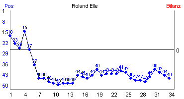 Hier f&uuml;r mehr Statistiken von Roland Elle klicken