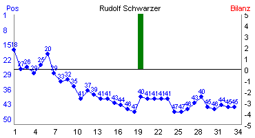 Hier f&uuml;r mehr Statistiken von Rudolf Schwarzer klicken