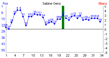Hier f&uuml;r mehr Statistiken von Sabine Genz klicken